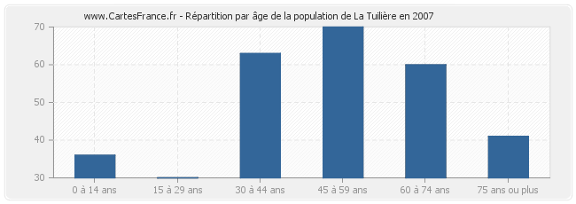Répartition par âge de la population de La Tuilière en 2007